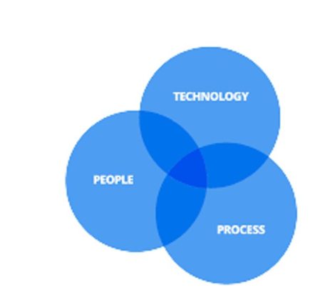 What Is People Process Technology - Methods For Applying And Measuring ...